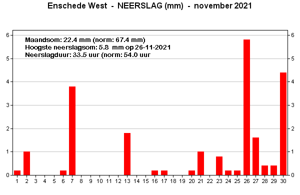 Neerslag